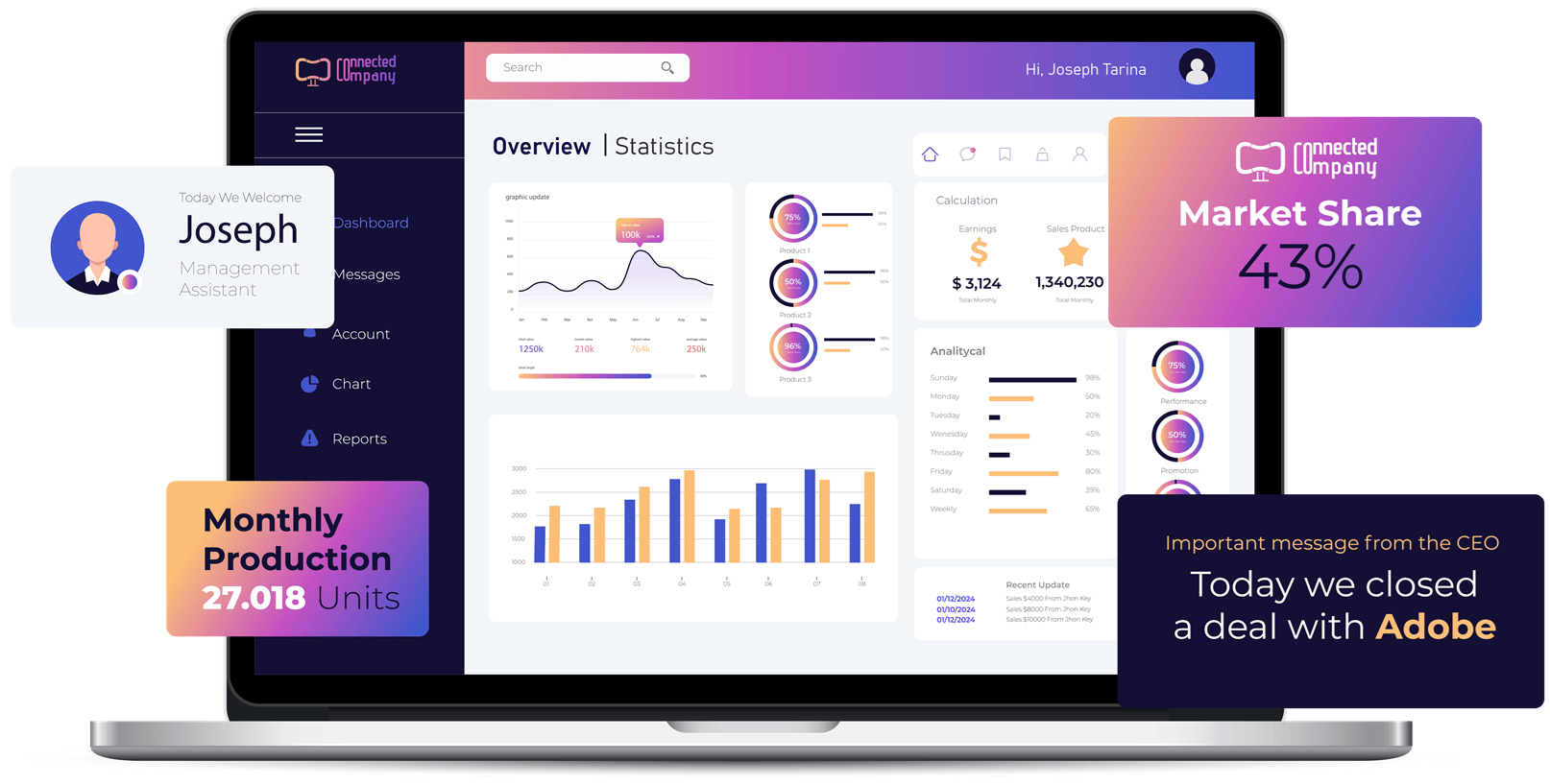 Connected Company overview and communication example